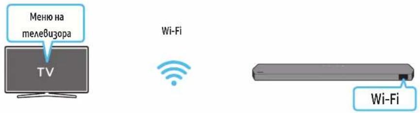Меню на телевизора TV Wi-Fi Wi-Fi