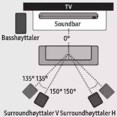 TV Soundbar Basshøyttaler 0° 135° 135° 150° 150° Surroundhøyttaler V Surroundhøyttaler H