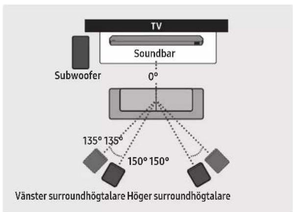 TV Soundbar 0° Subwoofer 135° 135° 150° 150° Vänster surroundhögtalare Höger surroundhögtalare