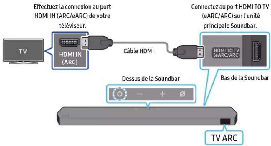 Effectuez la connexion au port HDMI IN (ARC/eARC) de votre téléviseur. Câble HDMI Connectez au port HDMI TO TV (eARC/ARC) sur l'unité principale Soundbar. HDMI TO TV (eARC/ARC) Bas de la Soundbar Dessus de la Soundbar TV ARC