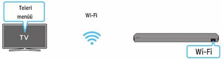 Teleri menüü TV Wi-Fi Wi-Fi