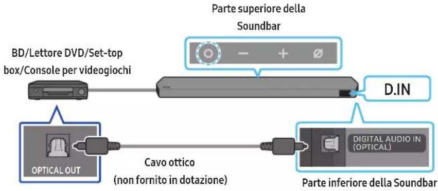 Parte superiore della Soundbar BD/Lettore DVD/Set-top box/Console per videogiochi OPTICAL OUT Cavo ottico (non fornito in dotazione) D.IN DIGITAL AUDIO IN (OPTICAL) Parte inferiore della Soundbar