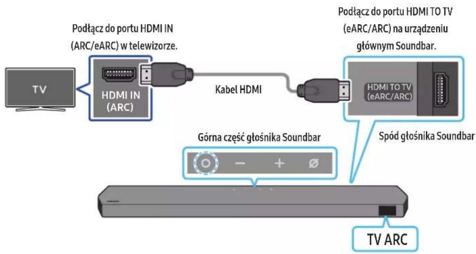 Podłącz do portu HDMI IN (ARC/eARC) w telewizorze. Kabel HDMI Podłącz do portu HDMI TO TV (eARC/ARC) na urządzeniu głównym Soundbar. HDMI IN (ARC) HDMI TO TV (eARC/ARC) Górna część głośnika Soundbar Spód głośnika Soundbar TV ARC