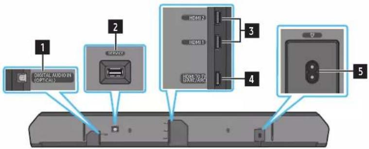 1 DIGITAL AUDIO IN (OPTICAL) 2 SERVICE 3 HDMI 2 HDMI 1 HDMI TO DR GATE (MASC) 4 5