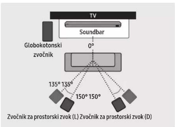 TV Soundbar Globokotonski zvočnik 0° 135° 135° 150° 150° Zvočnik za prostorski zvok (L) Zvočnik za prostorski zvok (D)