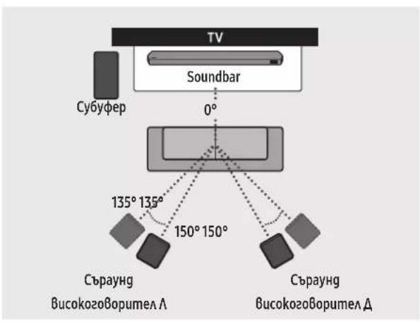 TV Soundbar 0° Субуфер Съраунд Високоговорител А 135° 135° 150° 150° Съраунд Високоговорител Д