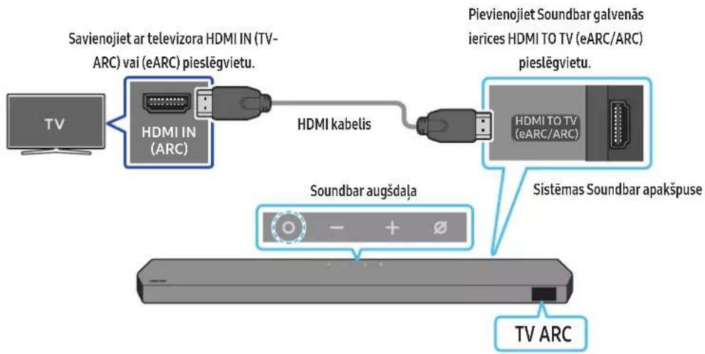 Savienojiet ar televizora HDMI IN (TV-ARC) vai (eARC) pieslēgvietu. HDMI IN (ARC) HDMI kabelis Pievienojiet Soundbar galvenās ierices HDMI TO TV (eARC/ARC) pieslēgvietu. HDMI TO TV (eARC/ARC) Soundbar augšdaļa Sistēmas Soundbar apakspuse TV ARC