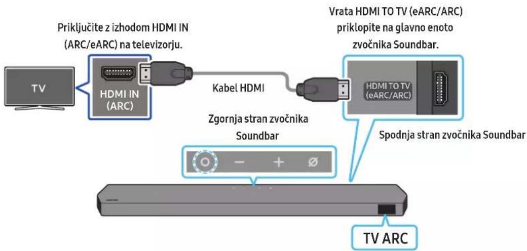 Priključite z izhodom HDMI IN (ARC/eARC) na televizorju. HDMI IN (ARC) Kabel HDMI Vrata HDMI TO TV (eARC/ARC) priklopite na glavno enoto zvočnika Soundbar. HDMI TO TV (eARC/ARC) Zgornja stran zvočnika Soundbar Spodnja stran zvočnika Soundbar TV ARC