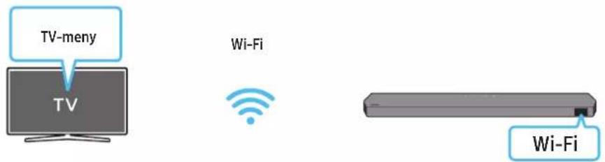 TV-meny TV Wi-Fi Wi-Fi