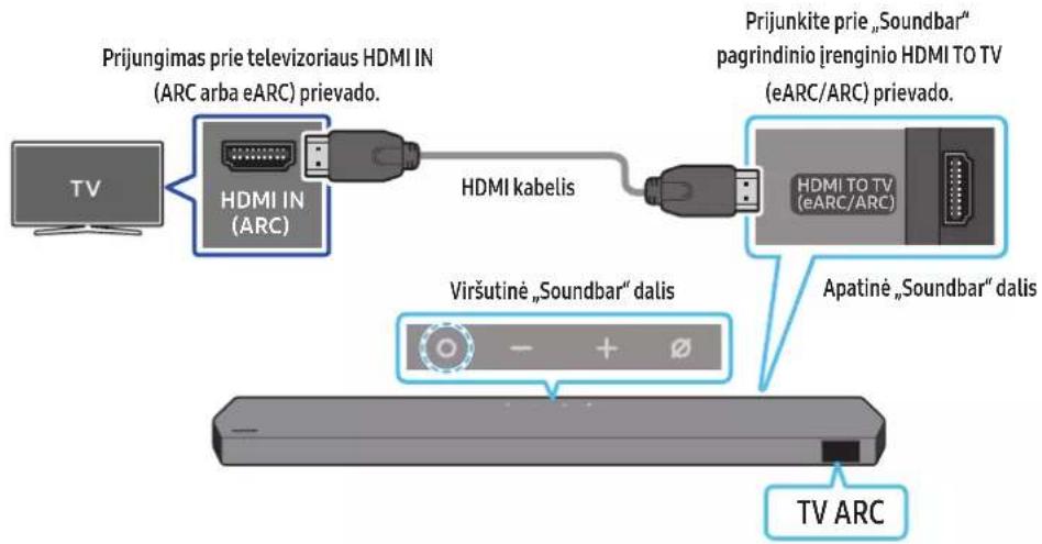 Prijungimas prie televizoriaus HDMI IN (ARC arba eARC) prievado. HDMI IN (ARC) HDMI kabelis Prijunkite prie „Soundbar“ pagrindinio jrenginio HDMI TO TV (eARC/ARC) prievado. HDMI TO TV (eARC/ARC) Viršutinė „Soundbar“ dalis Apatinė „Soundbar“ dalis TV ARC