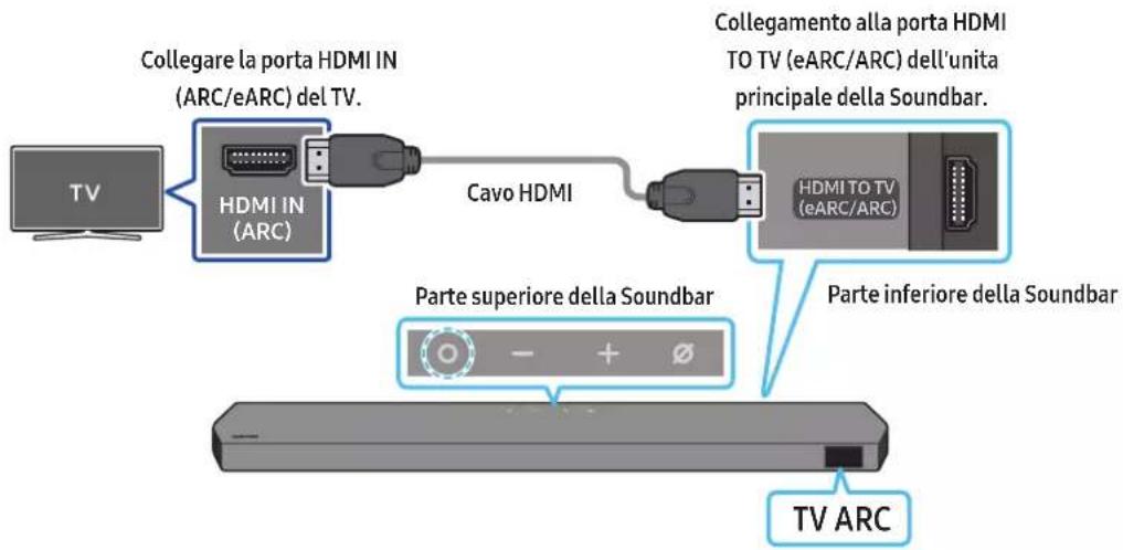 Collegare la porta HDMI IN (ARC/eARC) del TV. HDMI IN (ARC) Cavo HDMI Collegamento alla porta HDMI TO TV (eARC/ARC) dell'unita principale della Soundbar. HDMI TO TV (eARC/ARC) Parte superiore della Soundbar Parte inferiore della Soundbar TV ARC