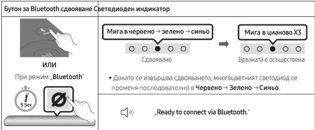 Бутон за Bluetooth сдвояване Светодиоден индикатор ИЛИ При режим „Bluetooth“ 5 Sec Мига в червено → зелено → синьо Сдвояване • Докато се извършва сдвояването, многоцветният светодиод се променя последователно в Червено → Зелено → Синьо. Мига в цианово ХЗ Връзката е осъществена „Ready to connect via Bluetooth.“