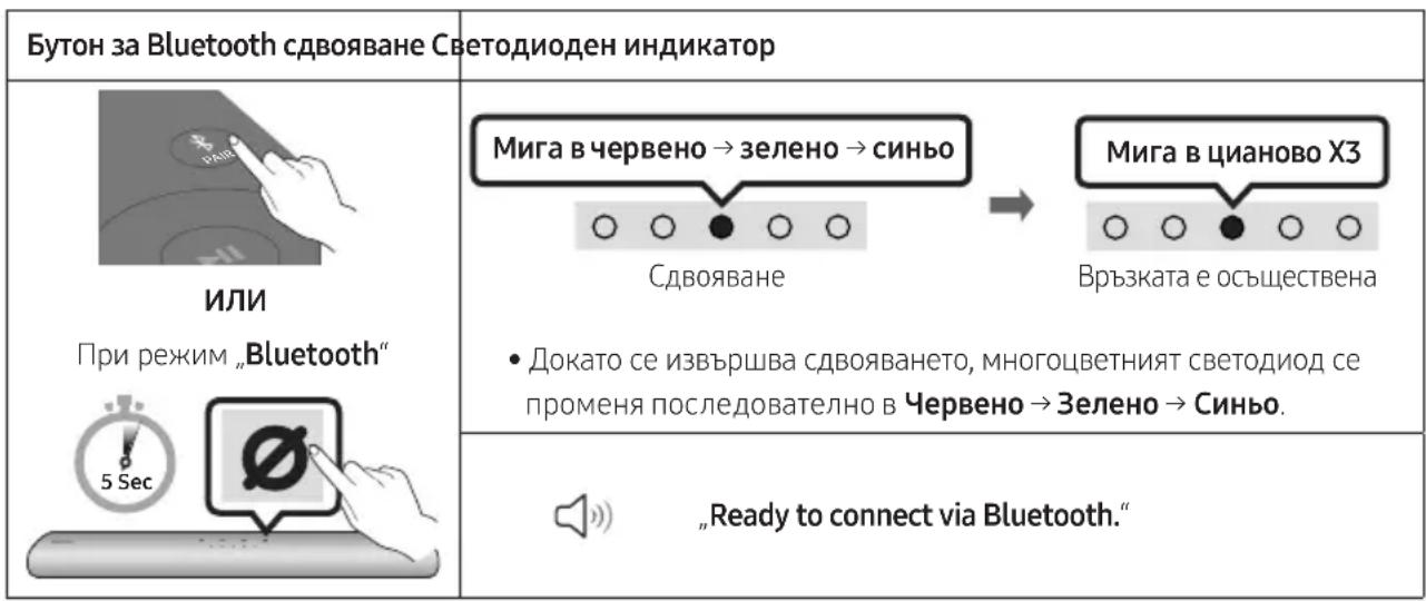 Бутон за Bluetooth сдвояване Светодиоден индикатор ИЛИ При режим „Bluetooth“ 5 Sec Мига в червено → зелено → синьо Сдвояване • Докато се извършва сдвояването, многоцветният светодиод се променя последователно в Червено → Зелено → Синьо. Мига в цианово X3 Връзката е осъществена „Ready to connect via Bluetooth.“