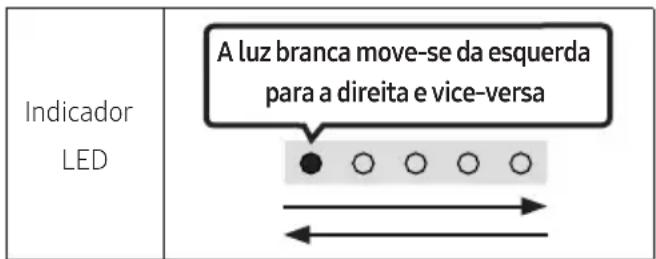 Indicador LED A luz branca move-se da esquerda para a direita e vice-versa