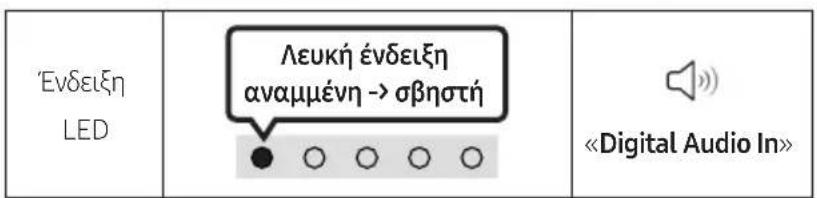 Ενδειξη LED Λευκή ένδειξη αναμμένη -> σβηστή «Digital Audio In»