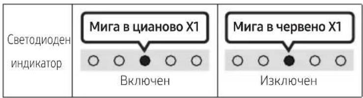 Светодиоден индикатор Мига в цианово X1 Включен Изключен Мига в червено X1