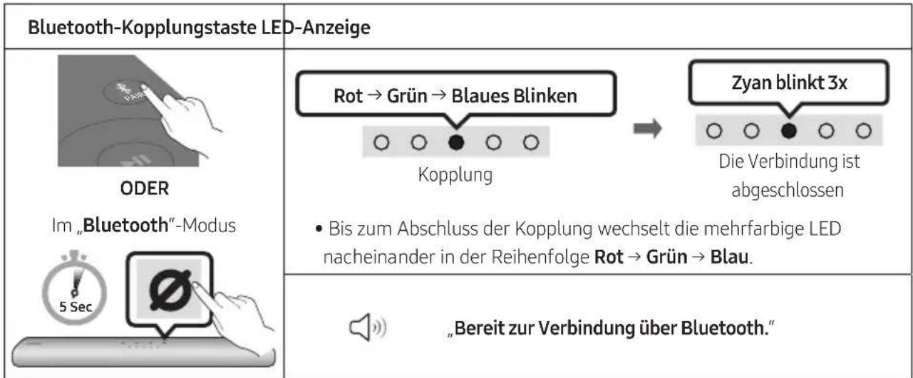 Bluetooth-Kopplungstaste LED-Anzeige ODER Im „Bluetooth“-Modus 5 Sec Rot → Grün → Blaues Blinken Kopplung Bis zum Abschluss der Kopplung wechselt die mehrfarbige LED nacheinander in der Reihenfolge Rot → Grün → Blau. „Bereit zur Verbindung über Bluetooth.“ Zyan blinkt 3x Die Verbindung ist abgeschlossen