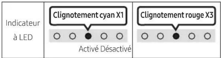 Indicateur à LED Clignotement cyan X1 Activé Désactivé Clignotement rouge X3