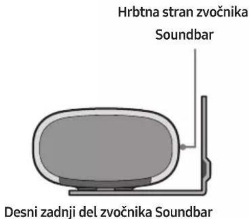 Hrbtna stran zvočnika Soundbar Desni zadnji del zvočnika Soundbar