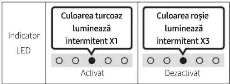 Indicator LED Culoarea turcoaz luminează intermitent X1 Activat Culoarea roșie luminează intermitent X3 Dezactivat