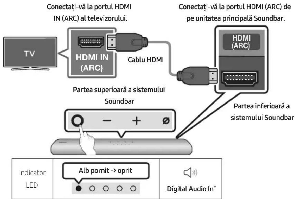 Conectați-vă la portul HDMI IN (ARC) al televizorului. Cableu HDMI TV HDMI IN (ARC) Partea superioară a sistemului Soundbar HDMI (ARC) Partea inferioară a sistemului Soundbar Indicator LED Alb pornit -> oprit „Digital Audio In“