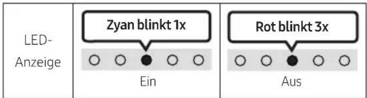 LED- Anzeige Zyan blinkt 1x Ein Rot blinkt 3x Aus