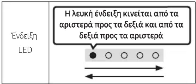 Ενδειξη LED Η λευκή ένδειξη κινείται από τα αριστερά προς τα δεξιά και από τα δεξιά προς τα αριστερά