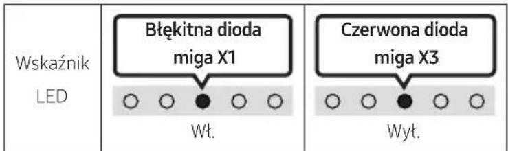 Wskaźnik LED Błękitna dioda miga X1 Wt. Czerwona dioda miga X3 Wyt.
