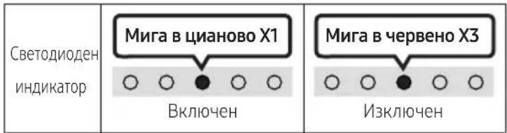 Светодиоден индикатор Мига в цианово X1 Включен Мига в червено X3 Изключен