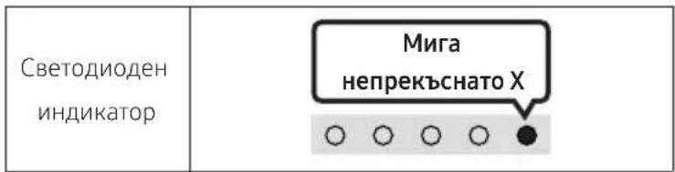 Светодиоден индикатор Мига непрекъснато X ○ ○ ○ ○ ●