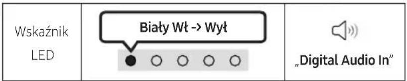 Wskaźnik LED Biały Wt -> Wyt „Digital Audio In“