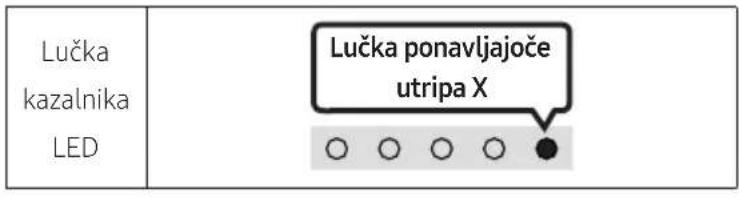 Lučka kazalnika LED Lučka ponavljajoče utripa X ○ ○ ○ ○ ●