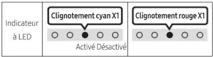 Indicateur à LED Clignotement cyan X1 Activé Désactivé Clignotement rouge X1