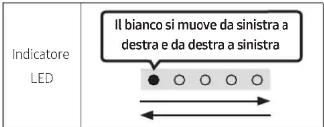 Indicatore LED Il bianco si muove da sinistra a destra e da destra a sinistra