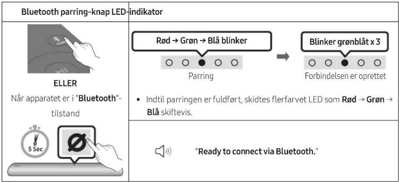 Bluetooth parring-knap LED-indikator ELLER Når apparatet er i "Bluetooth"-tilstand Rød → Grøn → Blå blinker Parring → Blinker grønblåt x 3 Forbindelsen er oprettet • Indtil parringen er fuldført, skidtes flerfarvet LED som Rød → Grøn → Blå skiftevis. "Ready to connect via Bluetooth."