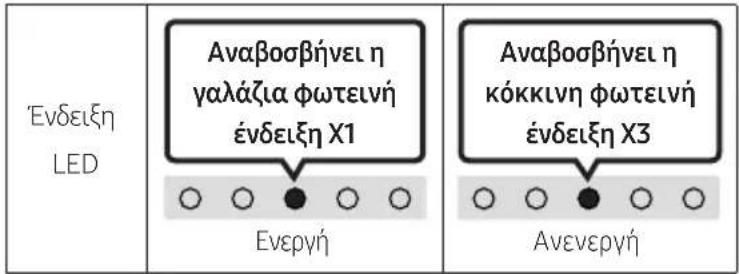 Ενδειξη LED Αναβοσβήνει η γαλάζια φωτεινή ένδειξη X1 Ενεργή Αναβοσβήνει η κόκκινη φωτεινή ένδειξη X3 Ανενεργή