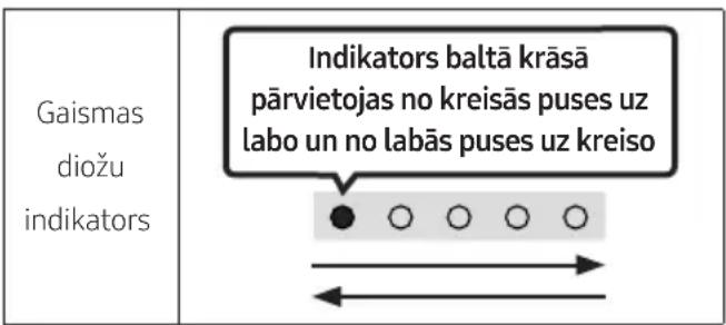 Gaismas diožu indikators Indikators baltā krāsā pārvietojas no kreisās puses uz labo un no labās puses uz kreiso