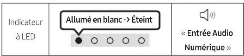 Indicateur à LED Allumé en blanc -> Éteint « Entrée Audio Numérique »