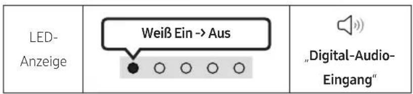 LED- Anzeige Weiß Ein -> Aus „Digital-Audio- Eingang“