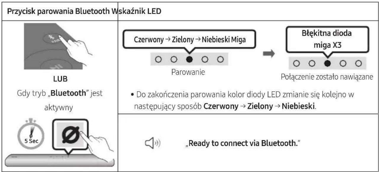 Przycisk parowania Bluetooth Wskaźnik LED LUB Gdy tryb „Bluetooth” jest aktywny Parowanie Błękitna dioda miga X3 Połączenie zostało nawiązane • Do zakończenia parowania kolor diody LED zmianie się kolejno w następujący sposób Czerwony → Zielony → Niebieski. „Ready to connect via Bluetooth.“
