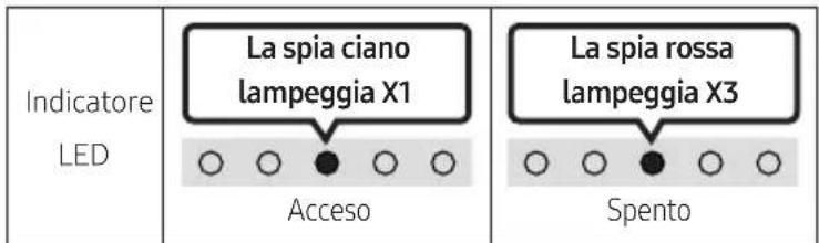 Indicatore LED La spia ciano lampeggia X1 Acceso La spia rossa lampeggia X3 Spento