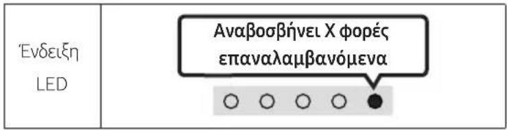 Ενδειξη LED Αναβοσβήνει Χ φορές επαναλαμβανόμενα ○ ○ ○ ○ ●
