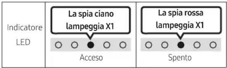 Indicatore LED La spia ciano lampeggia X1 Acceso La spia rossa lampeggia X1 Spento