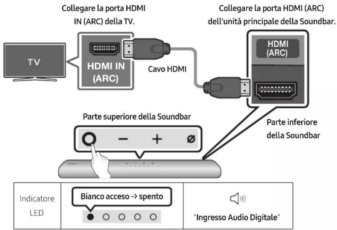 Collegare la porta HDMI IN (ARC) della TV. Cavo HDMI Collegare la porta HDMI (ARC) dell'unità principale della Soundbar. HDMI IN (ARC) HDMI (ARC) Parte inferiore della Soundbar Parte superiore della Soundbar Indicatore LED Bianco acceso -> spento "Ingresso Audio Digitale"