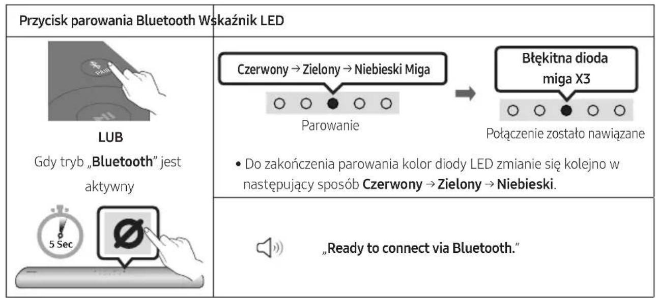Przycisk parowania Bluetooth Wskaźnik LED LUB Gdy tryb „Bluetooth“ jest aktywny 5 Sec Czerwony → Zielony → Niebieski Miga Parowanie Błękitna dioda miga X3 Połączenie zostało nawiązane • Do zakończenia parowania kolor diody LED zmianie się kolejno w następujący sposób Czerwony → Zielony → Niebieski. „Ready to connect via Bluetooth.“