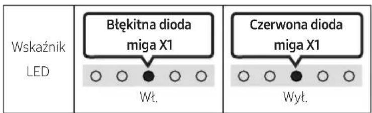 Wskaźnik LED Błękitna dioda miga X1 Wt. Czerwona dioda miga X1 Wyt.