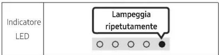 Indicatore LED Lampeggia ripetutamente ○ ○ ○ ○ ●