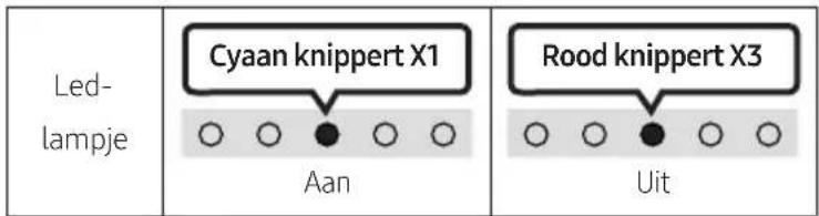 Led- lampje Cyaan knippert X1 Aan Rood knippert X3 Uit