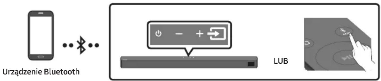 Urządzenie Bluetooth LUB