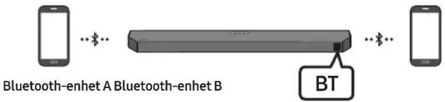 Bluetooth-enhet A Bluetooth-enhet B BT